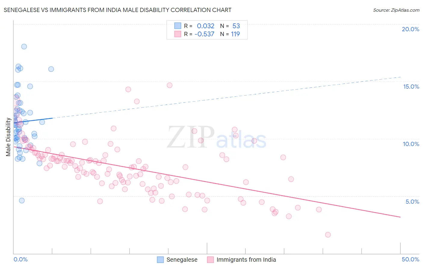 Senegalese vs Immigrants from India Male Disability