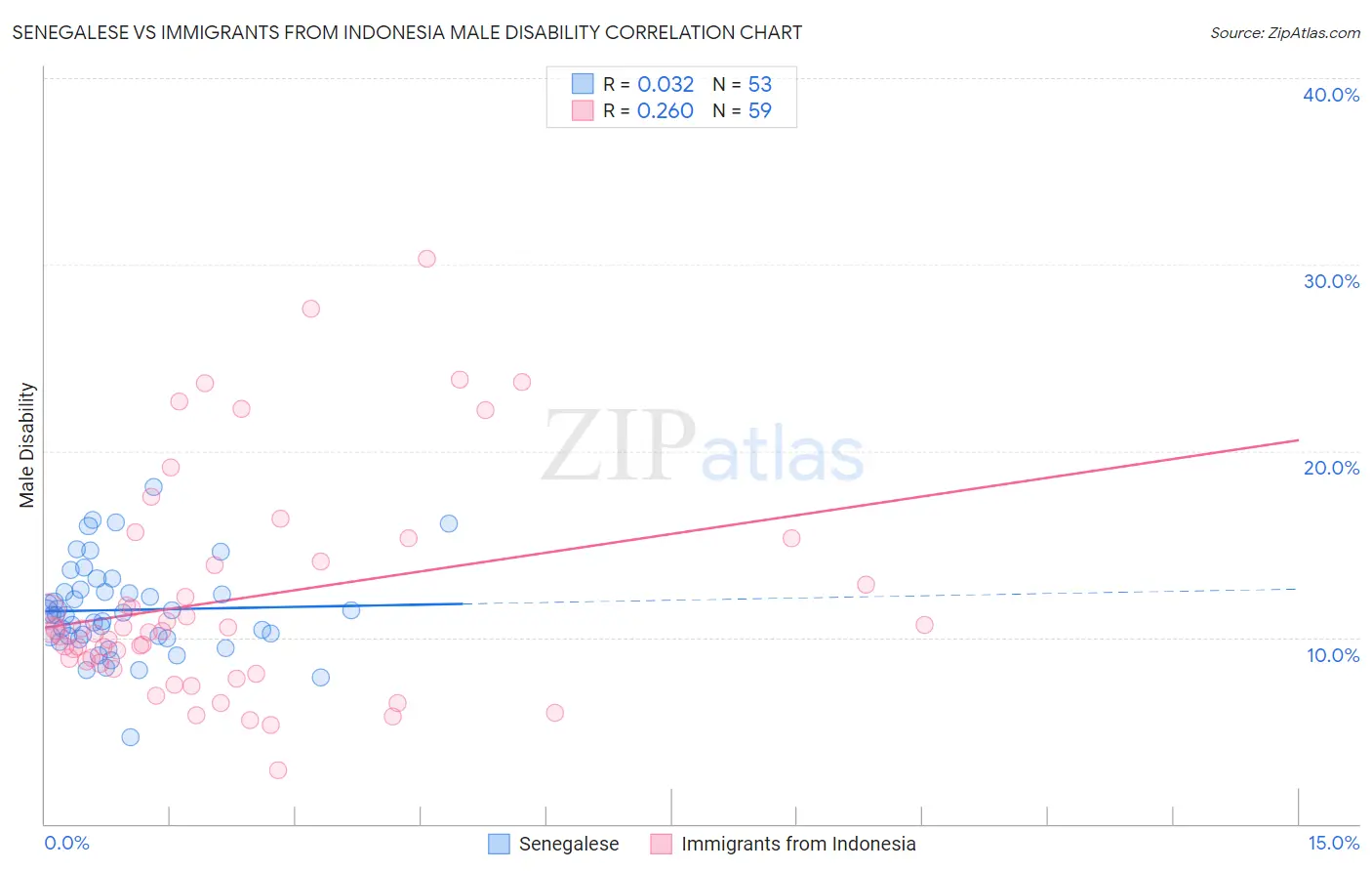 Senegalese vs Immigrants from Indonesia Male Disability