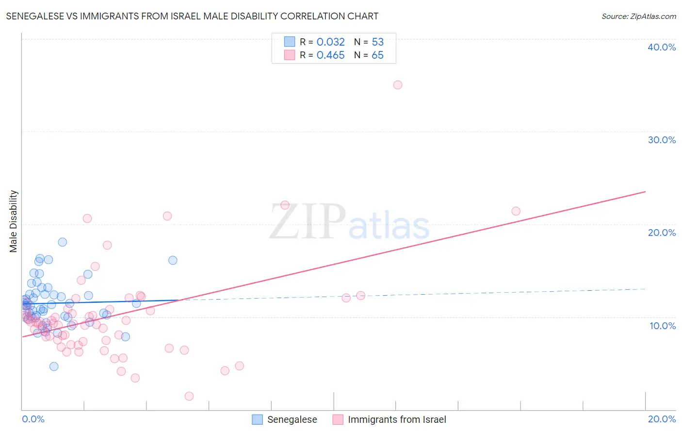 Senegalese vs Immigrants from Israel Male Disability