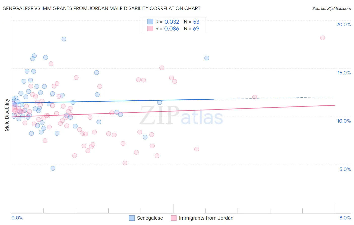 Senegalese vs Immigrants from Jordan Male Disability