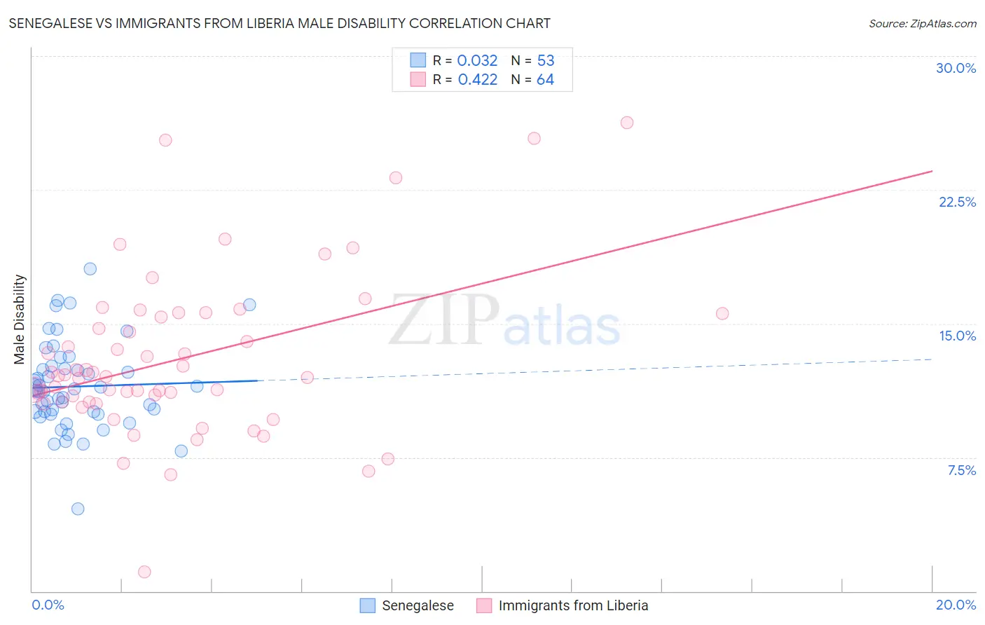 Senegalese vs Immigrants from Liberia Male Disability