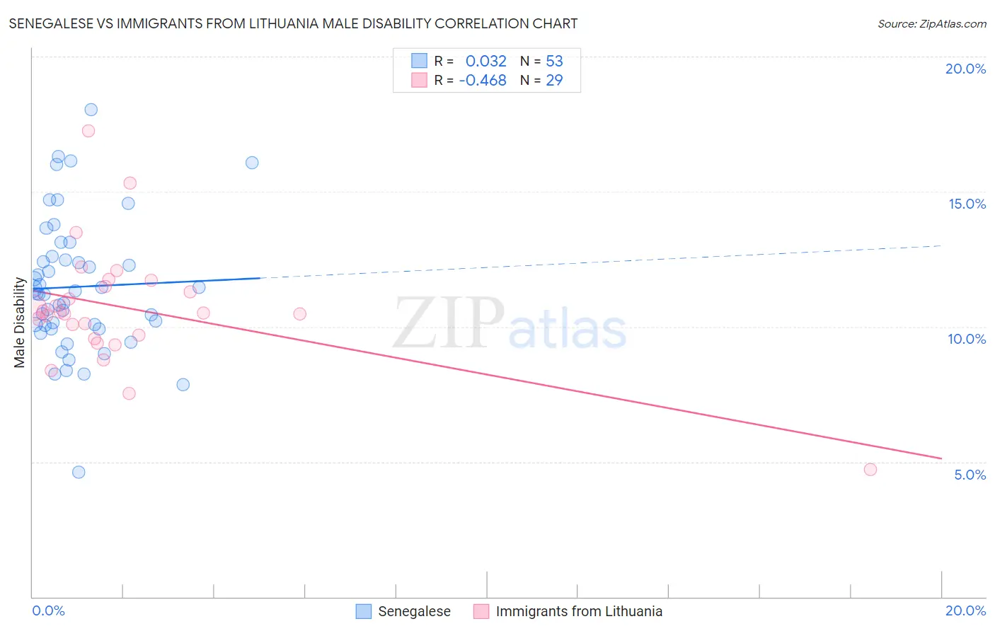 Senegalese vs Immigrants from Lithuania Male Disability