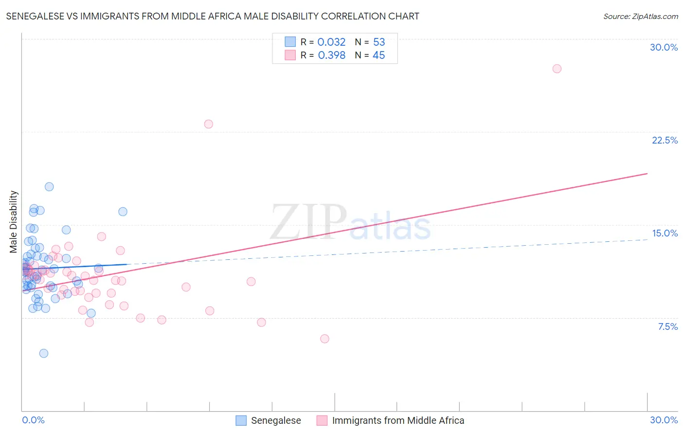 Senegalese vs Immigrants from Middle Africa Male Disability