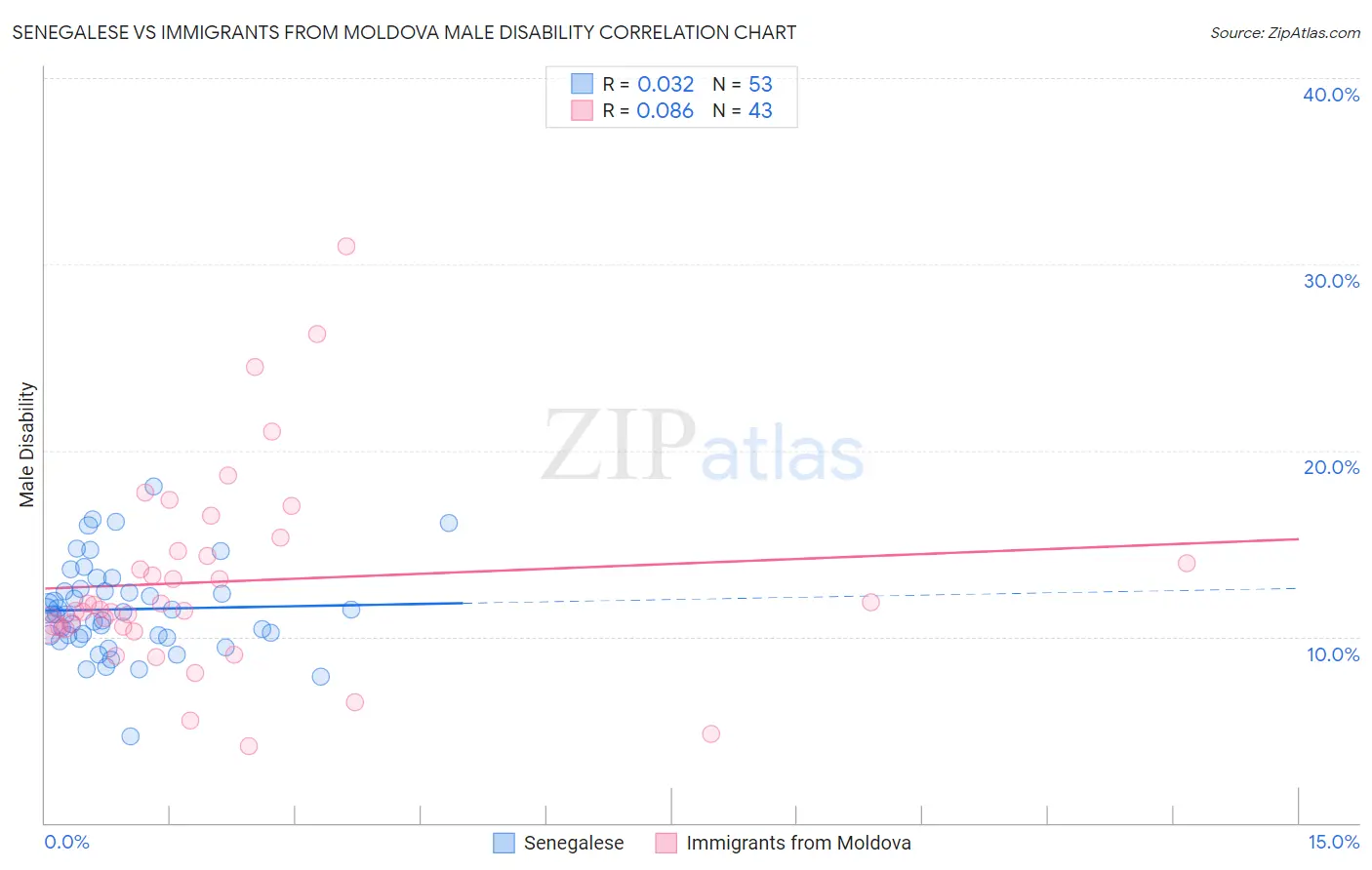Senegalese vs Immigrants from Moldova Male Disability