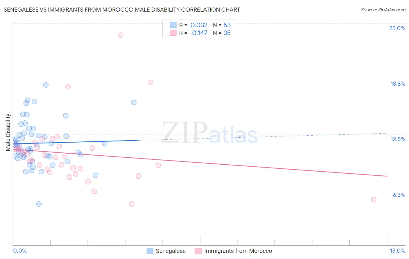 Senegalese vs Immigrants from Morocco Male Disability