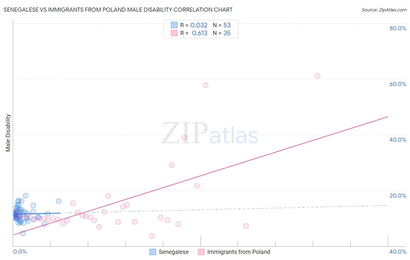 Senegalese vs Immigrants from Poland Male Disability