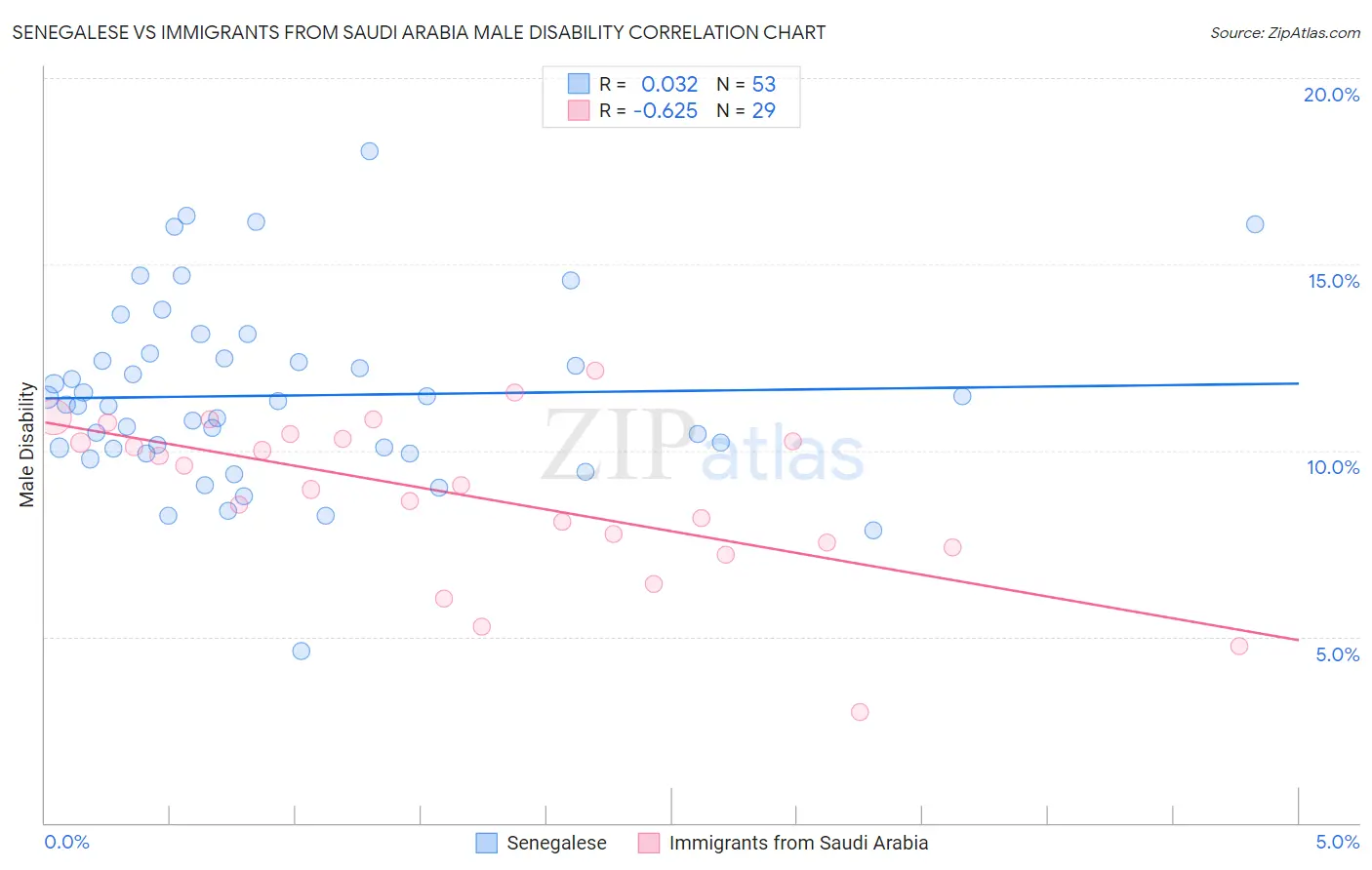 Senegalese vs Immigrants from Saudi Arabia Male Disability