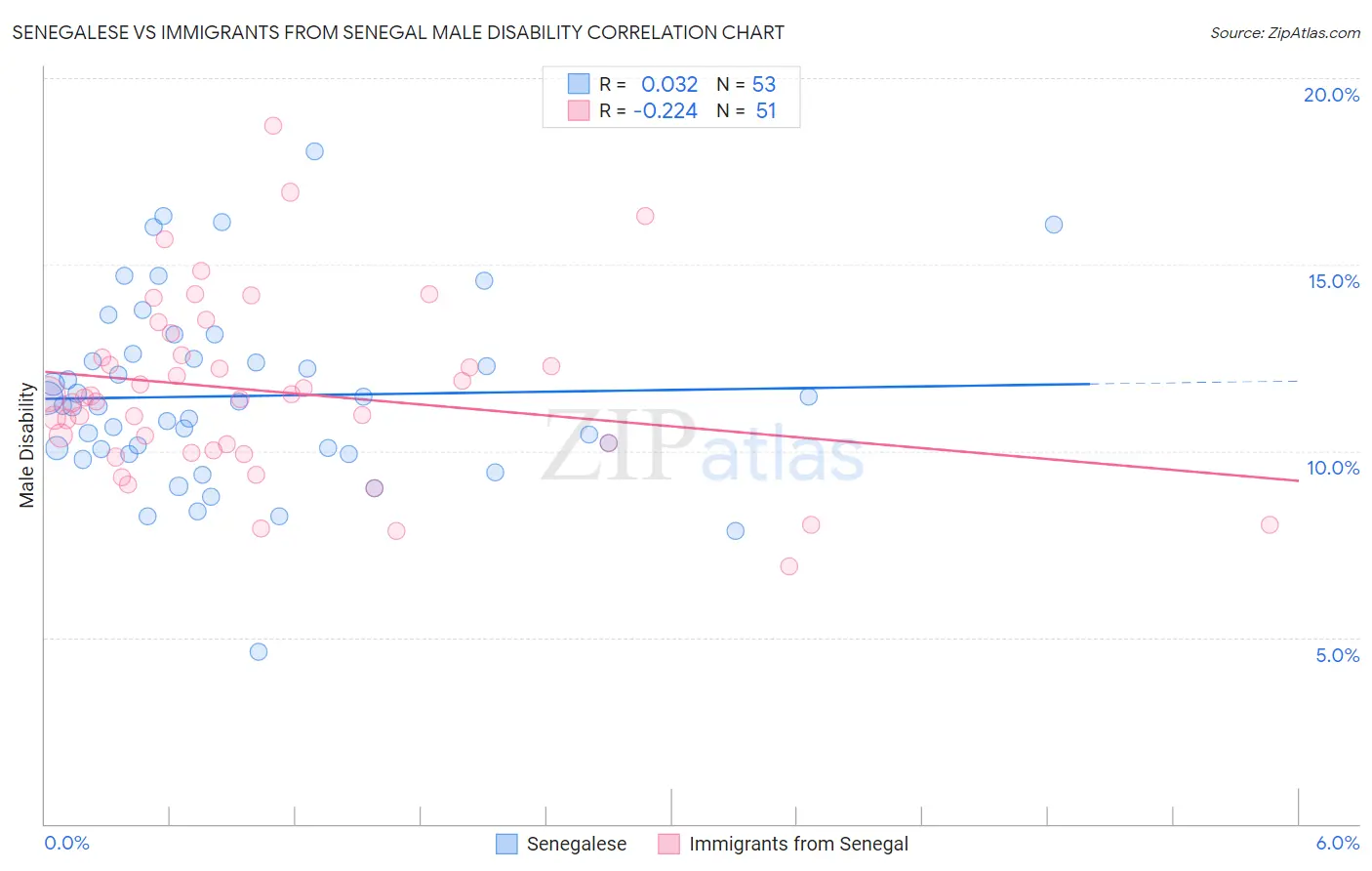Senegalese vs Immigrants from Senegal Male Disability