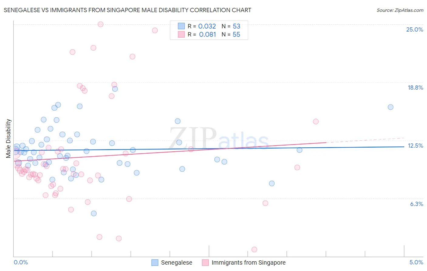 Senegalese vs Immigrants from Singapore Male Disability