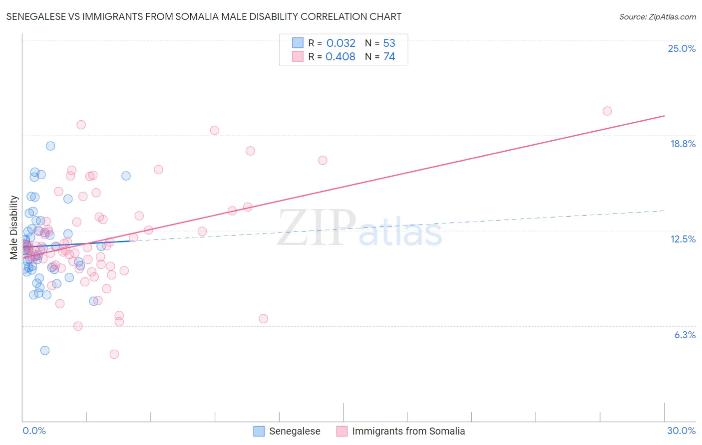 Senegalese vs Immigrants from Somalia Male Disability