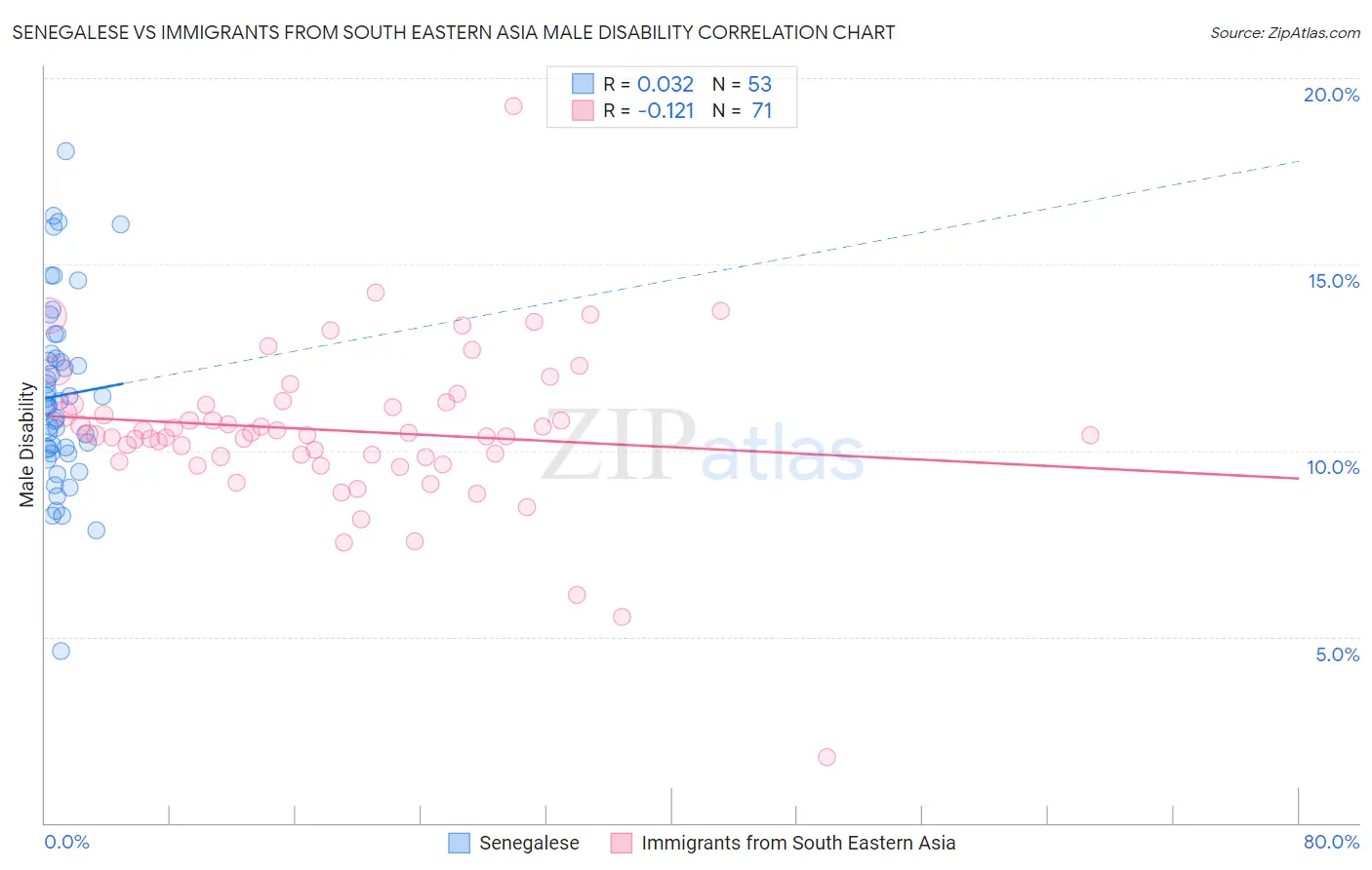 Senegalese vs Immigrants from South Eastern Asia Male Disability