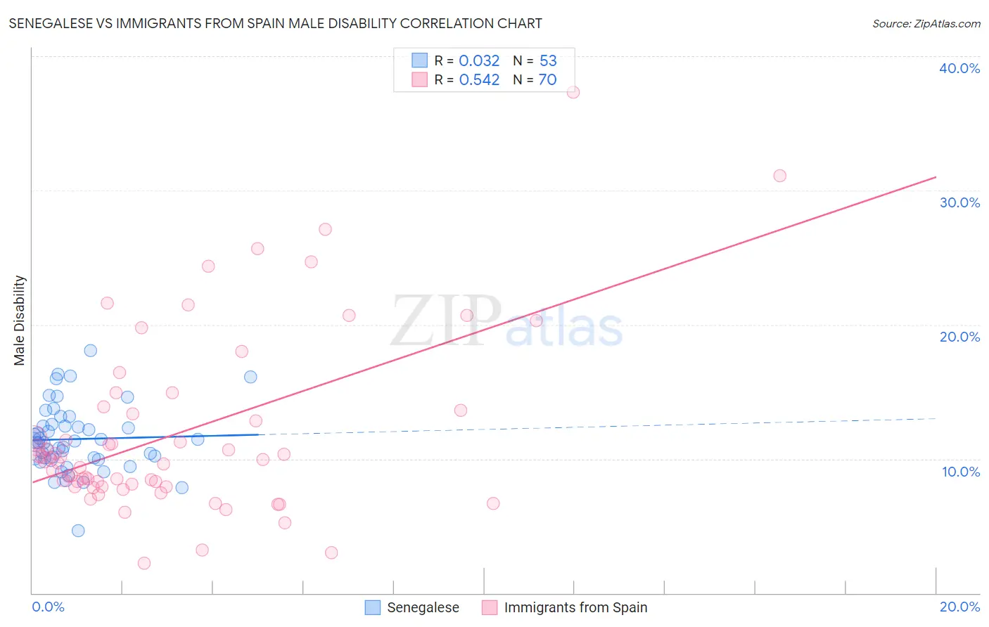 Senegalese vs Immigrants from Spain Male Disability