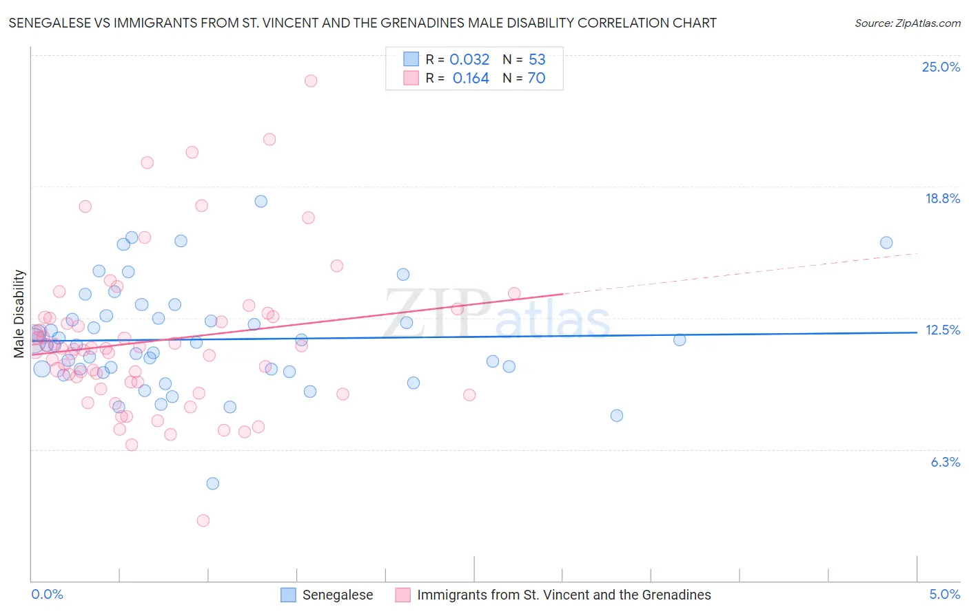 Senegalese vs Immigrants from St. Vincent and the Grenadines Male Disability