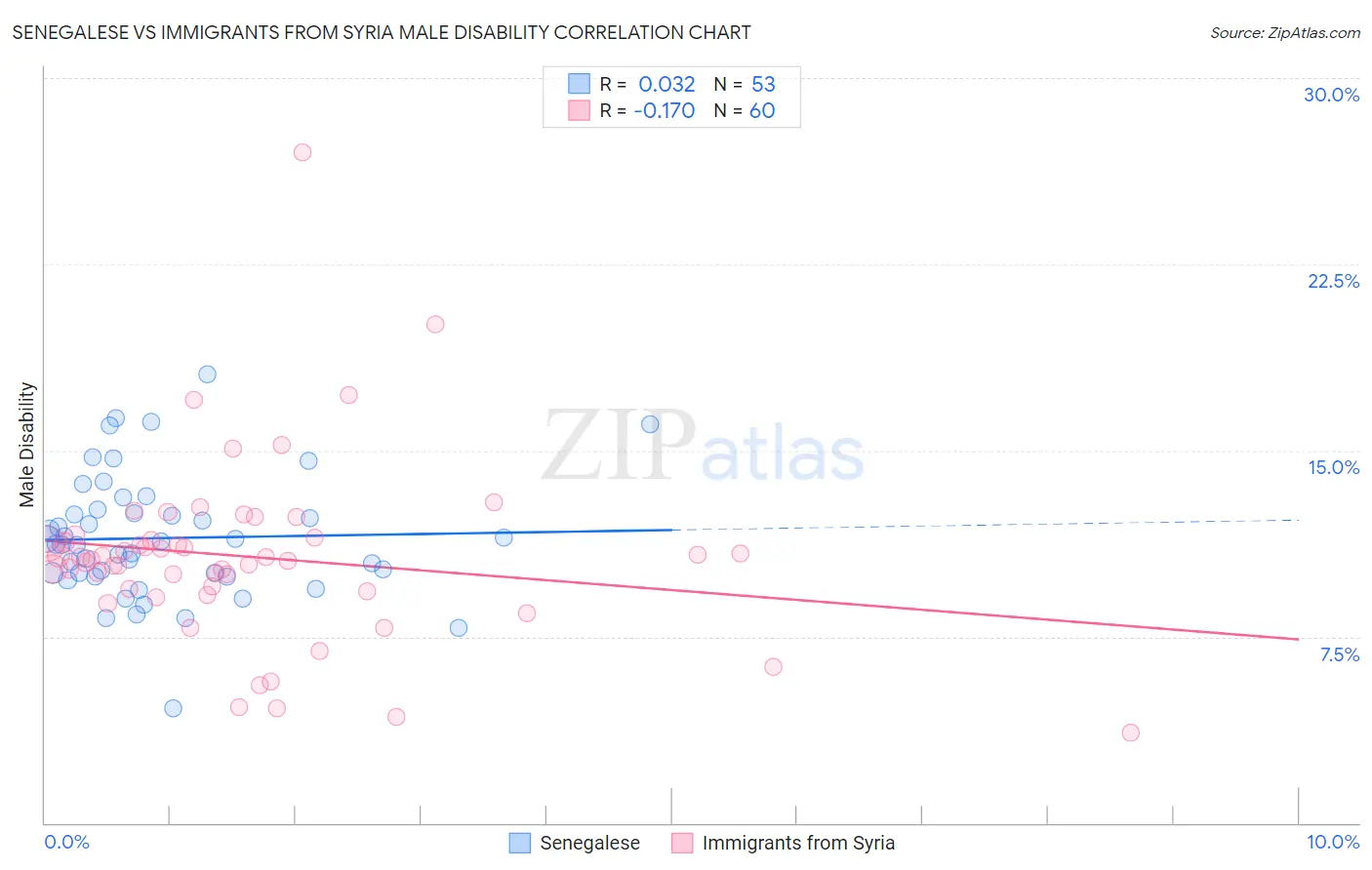 Senegalese vs Immigrants from Syria Male Disability