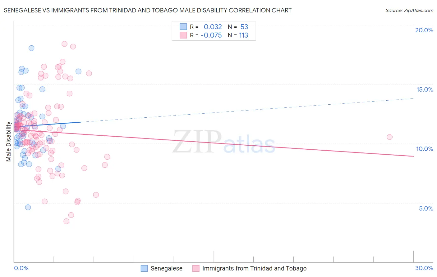 Senegalese vs Immigrants from Trinidad and Tobago Male Disability