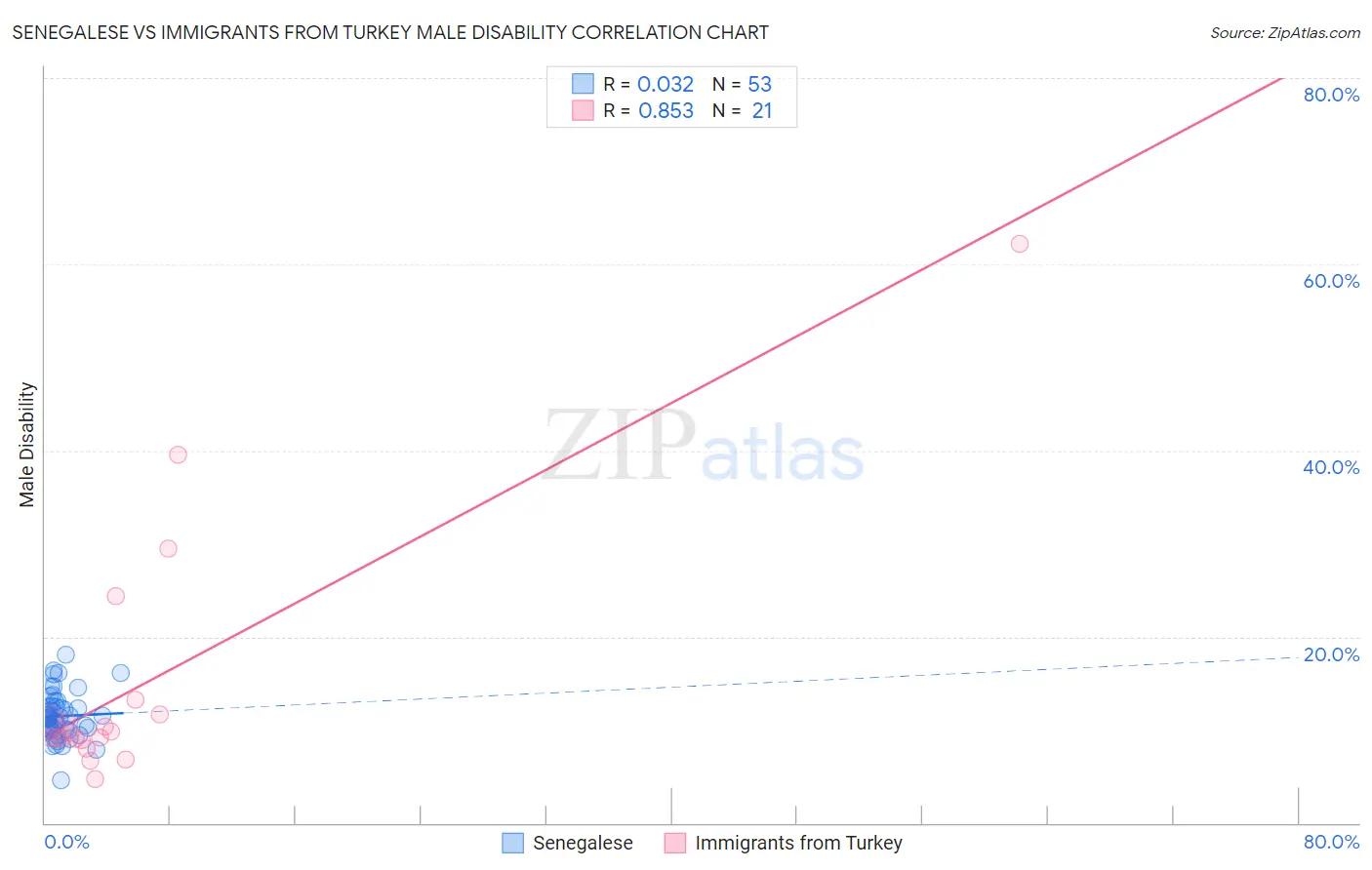 Senegalese vs Immigrants from Turkey Male Disability