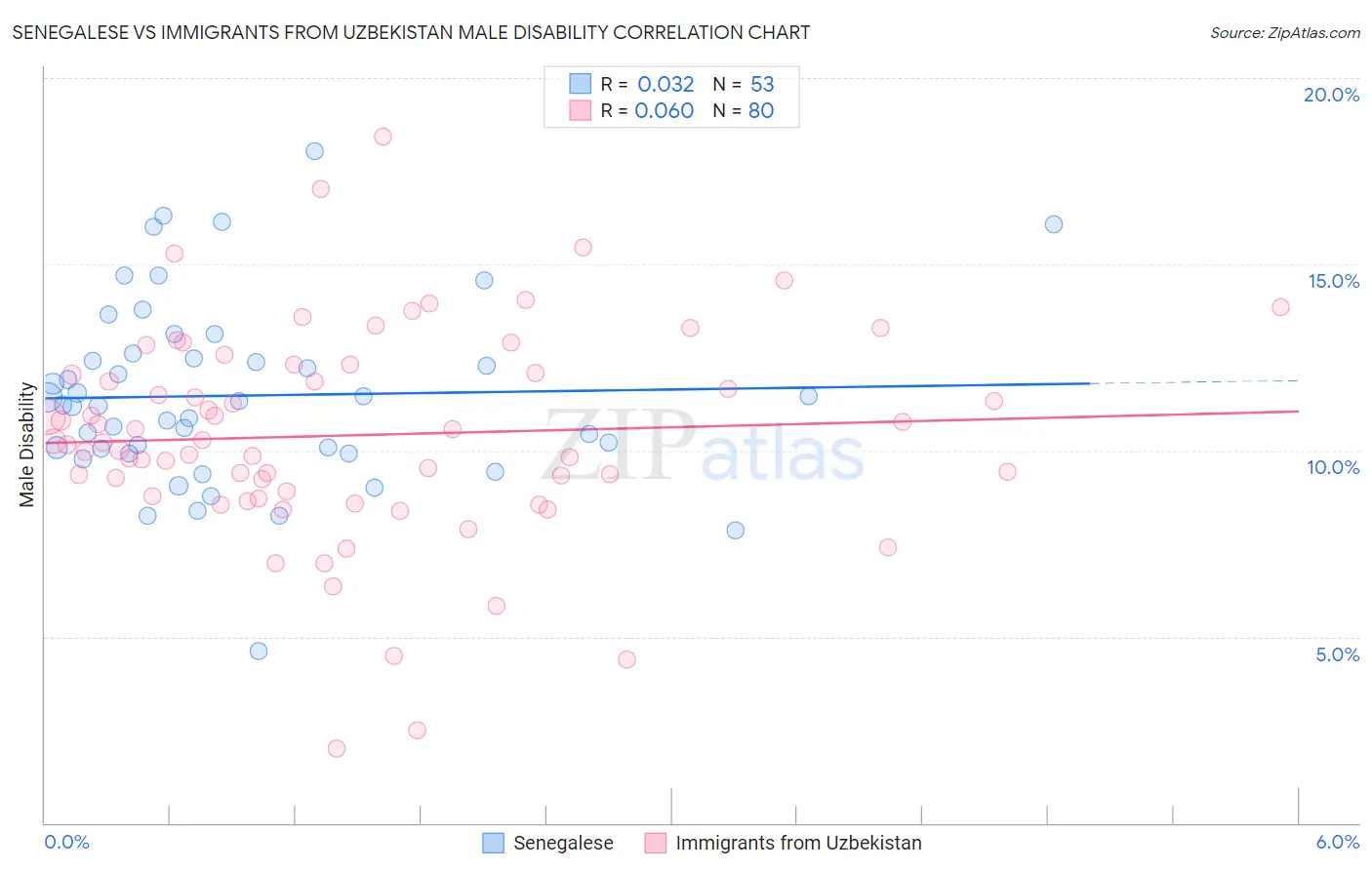 Senegalese vs Immigrants from Uzbekistan Male Disability