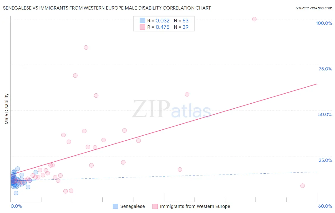 Senegalese vs Immigrants from Western Europe Male Disability