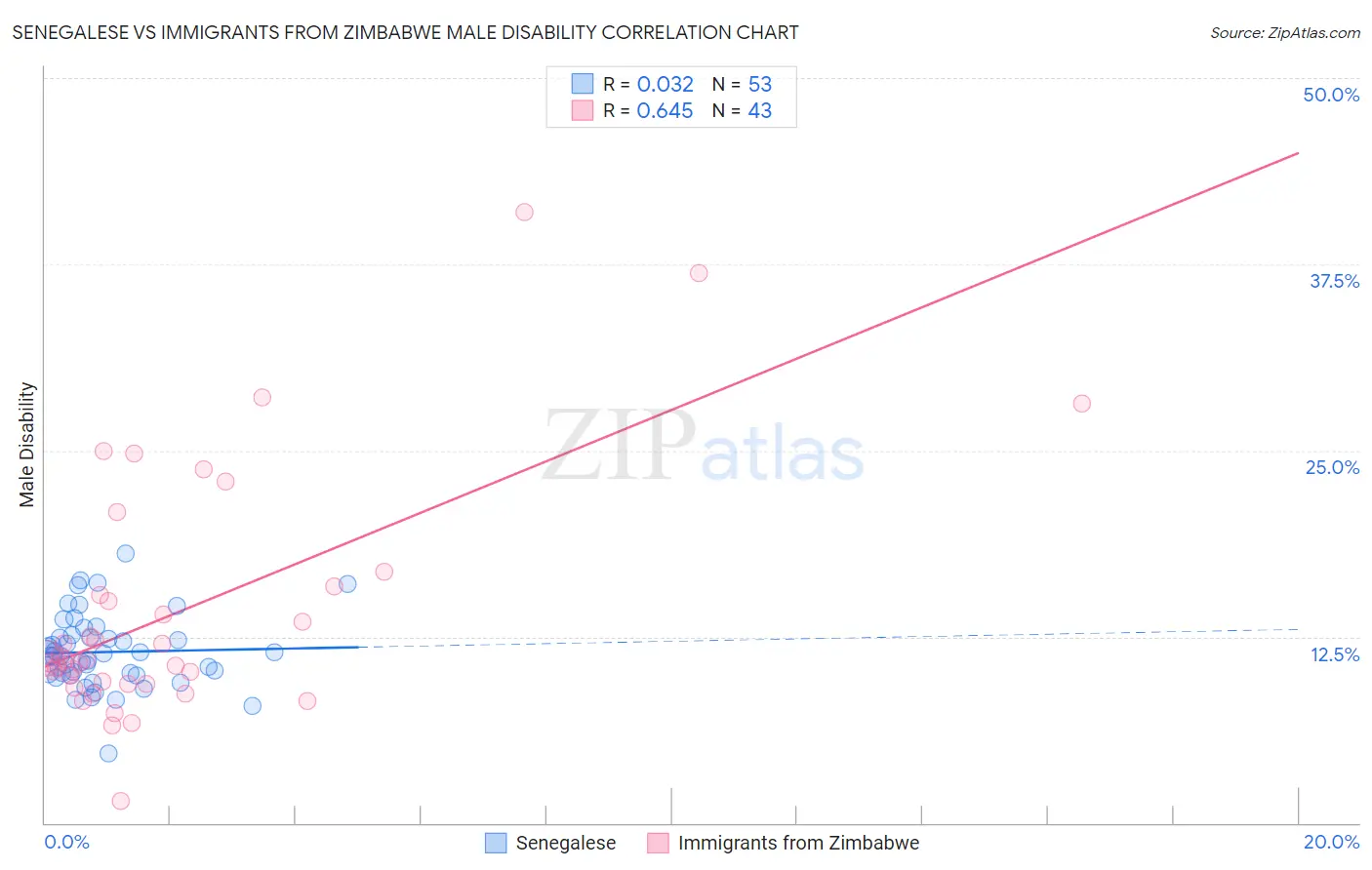 Senegalese vs Immigrants from Zimbabwe Male Disability