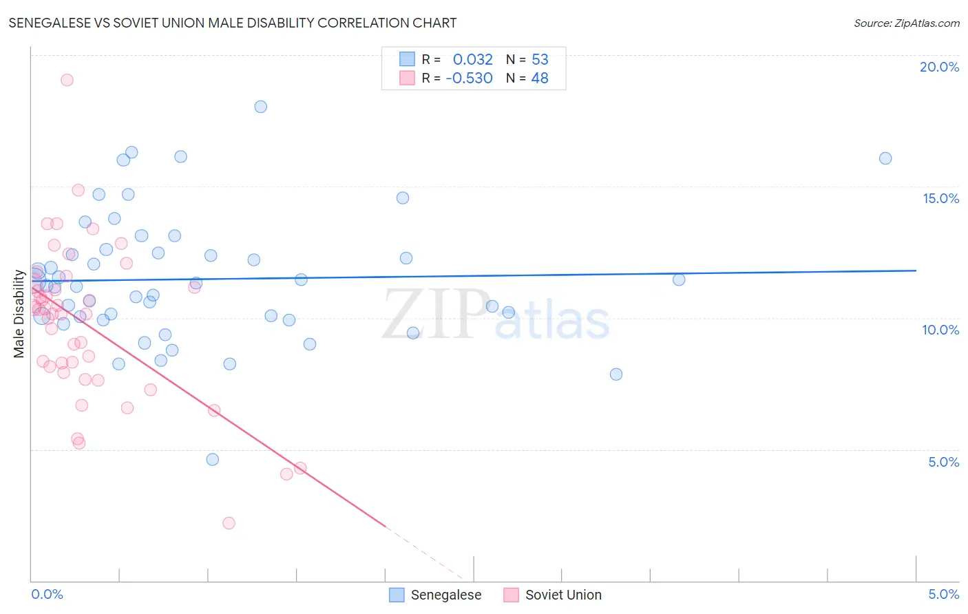 Senegalese vs Soviet Union Male Disability