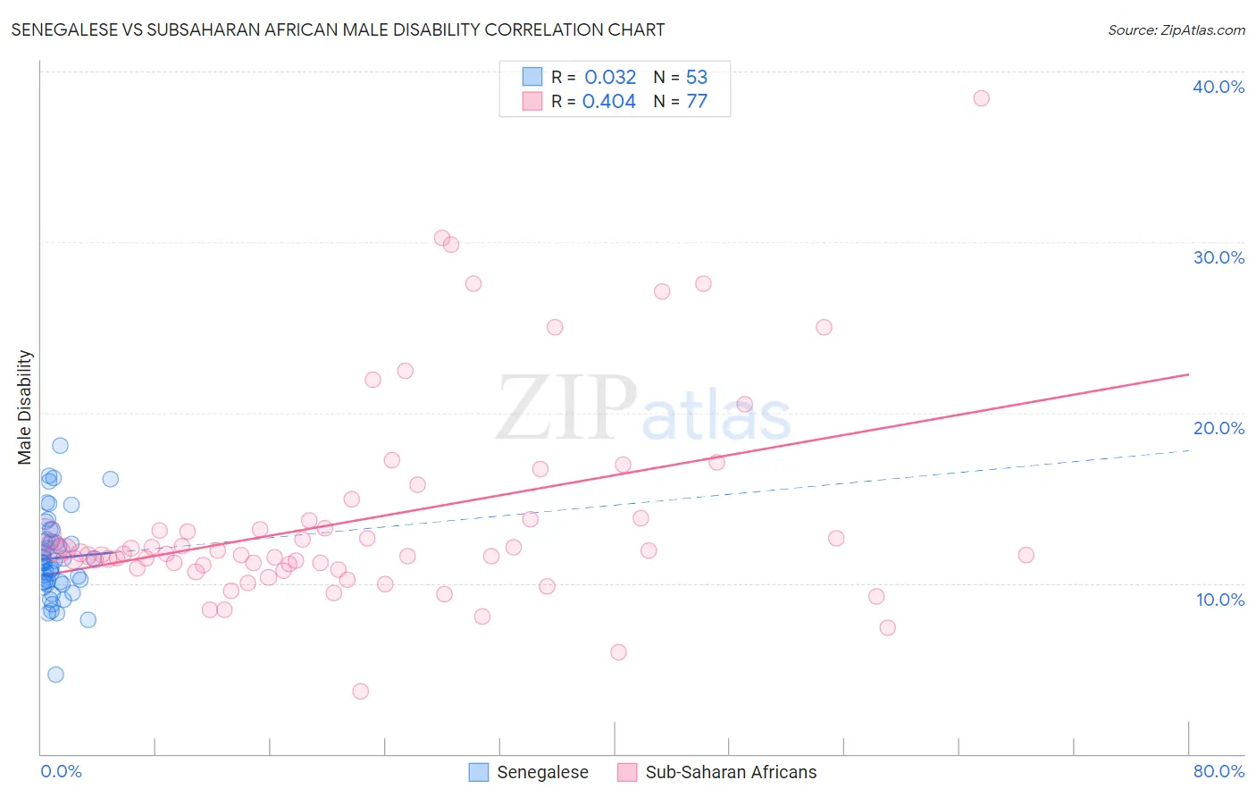 Senegalese vs Subsaharan African Male Disability