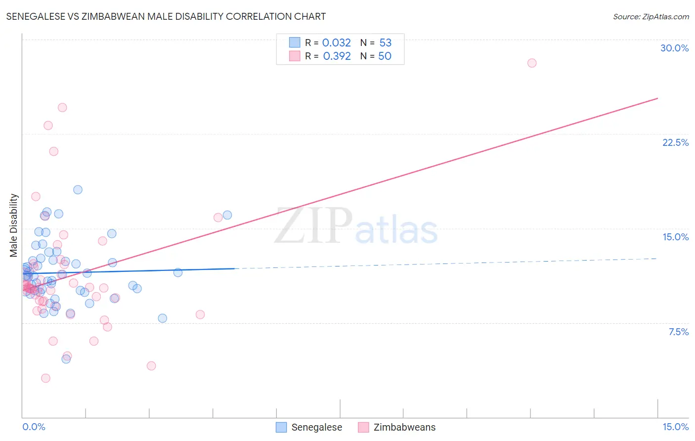 Senegalese vs Zimbabwean Male Disability