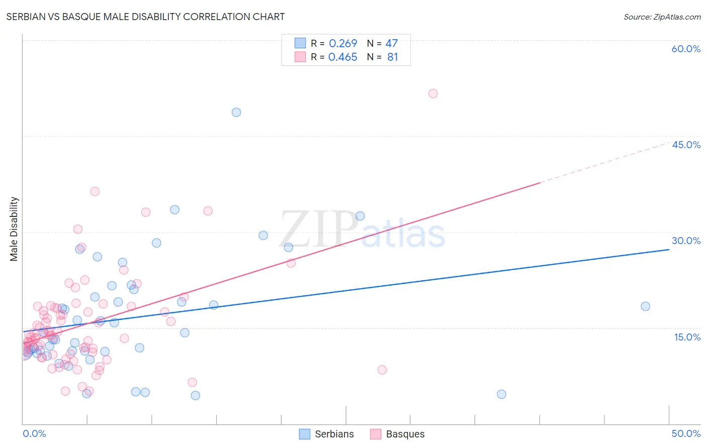 Serbian vs Basque Male Disability