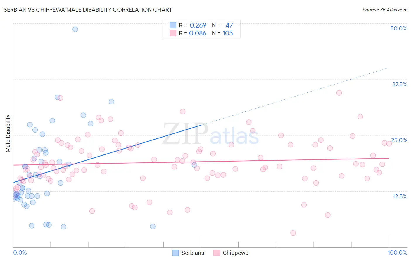 Serbian vs Chippewa Male Disability