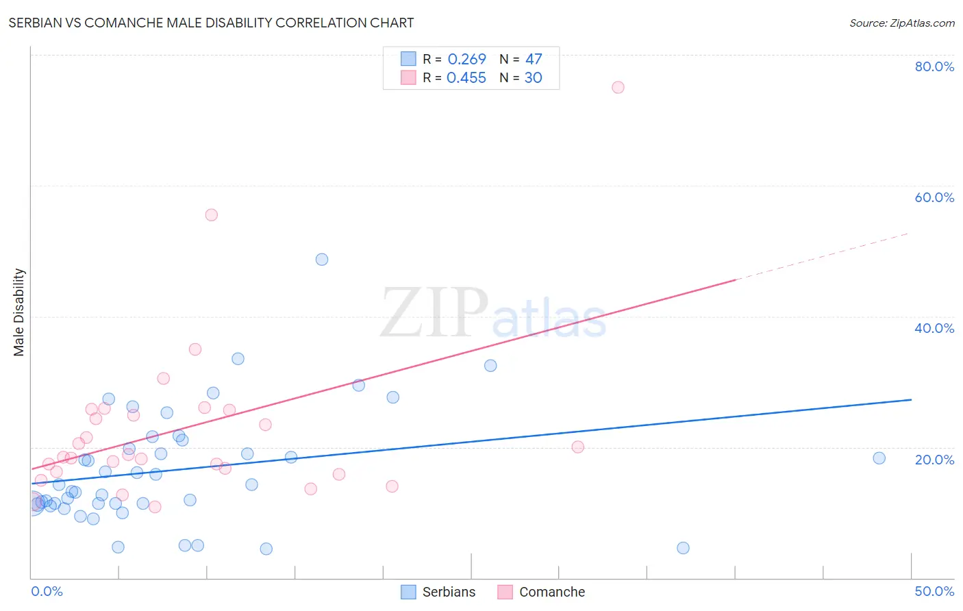 Serbian vs Comanche Male Disability