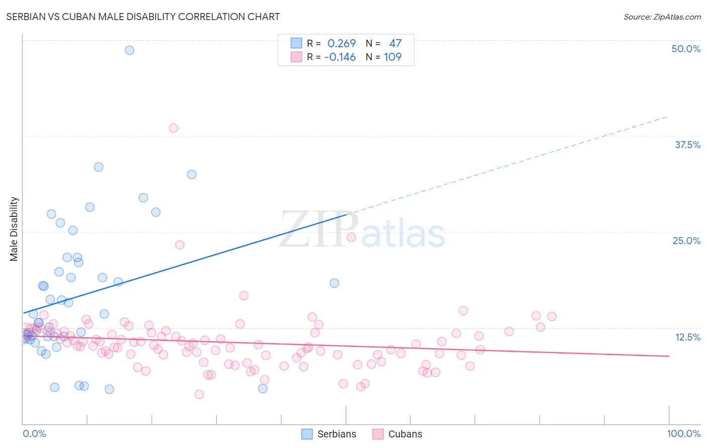 Serbian vs Cuban Male Disability