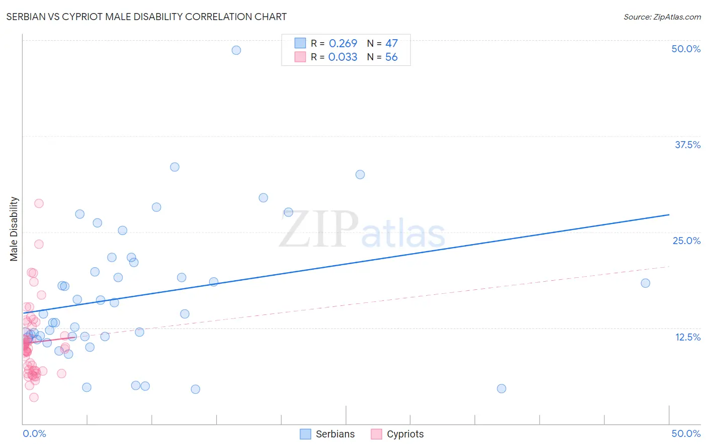 Serbian vs Cypriot Male Disability