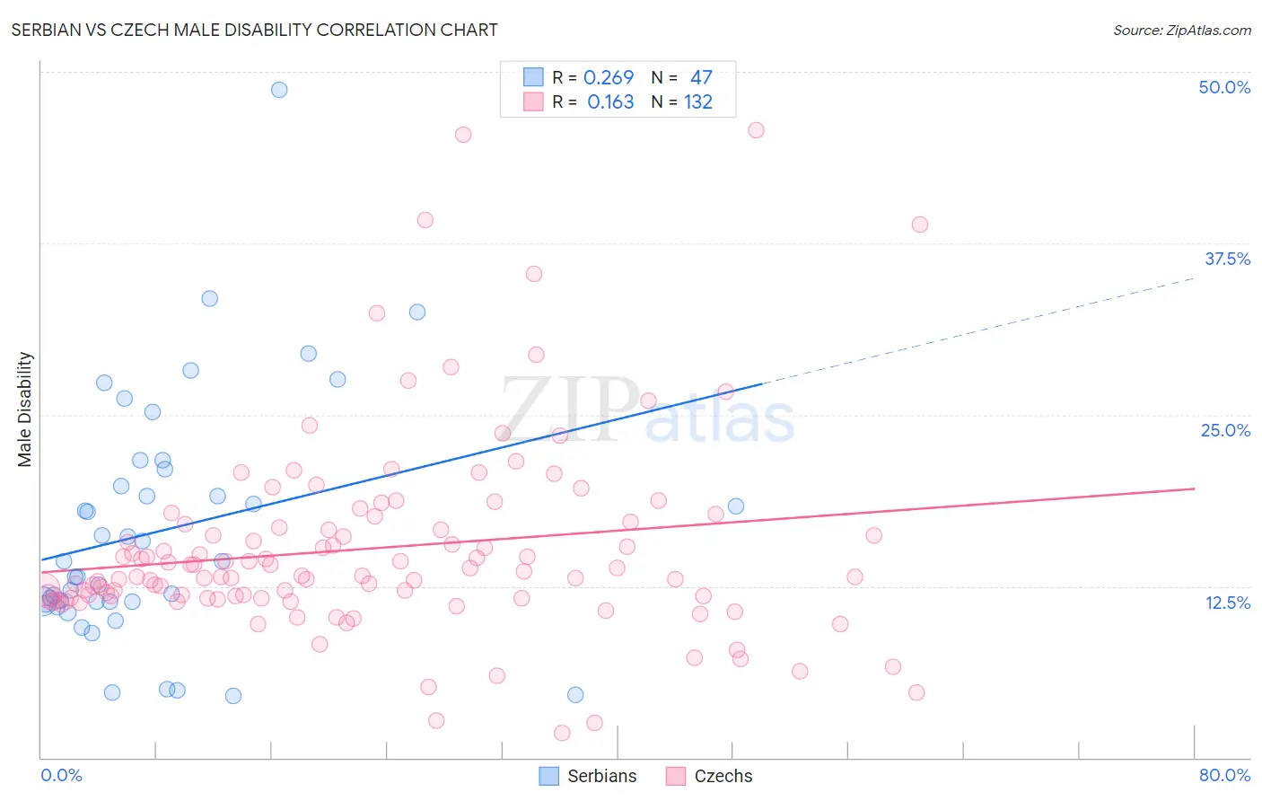 Serbian vs Czech Male Disability