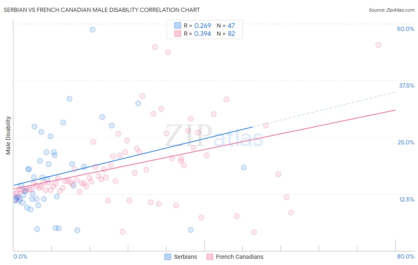Serbian vs French Canadian Male Disability