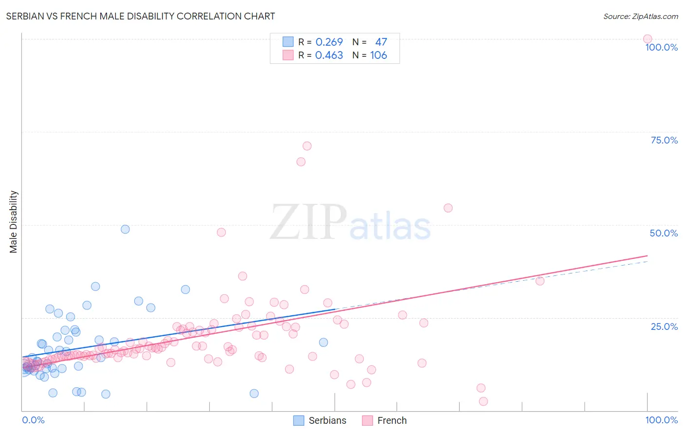 Serbian vs French Male Disability