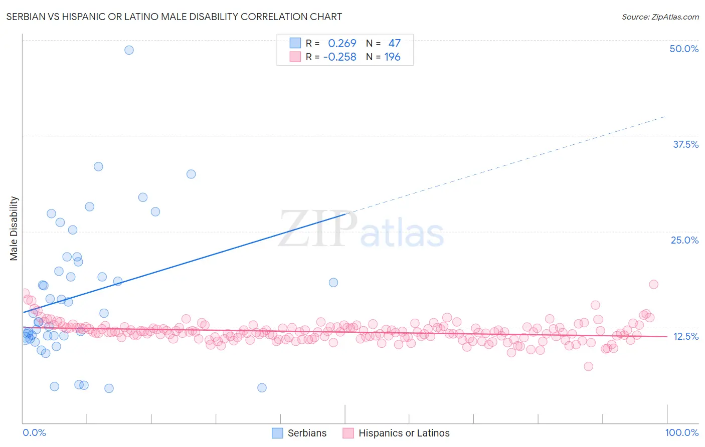 Serbian vs Hispanic or Latino Male Disability