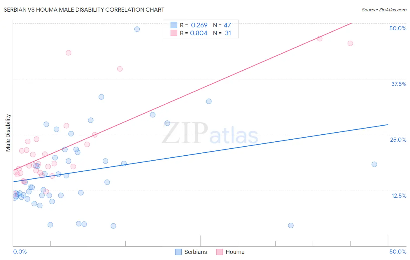 Serbian vs Houma Male Disability