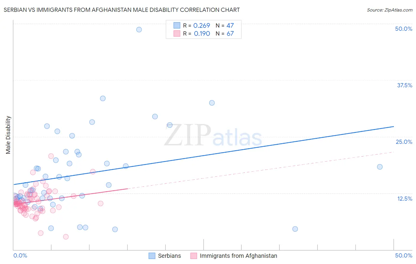 Serbian vs Immigrants from Afghanistan Male Disability