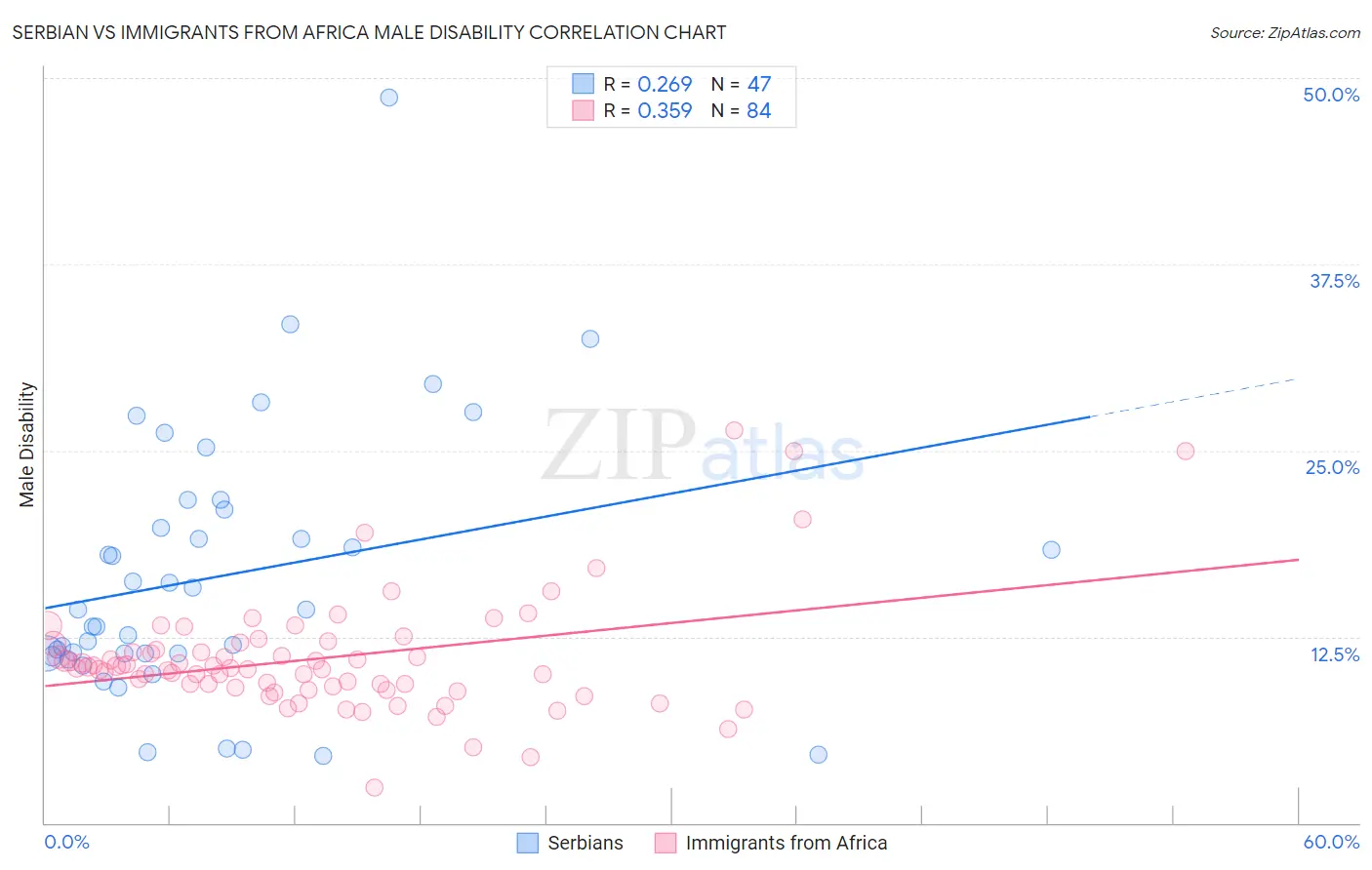 Serbian vs Immigrants from Africa Male Disability