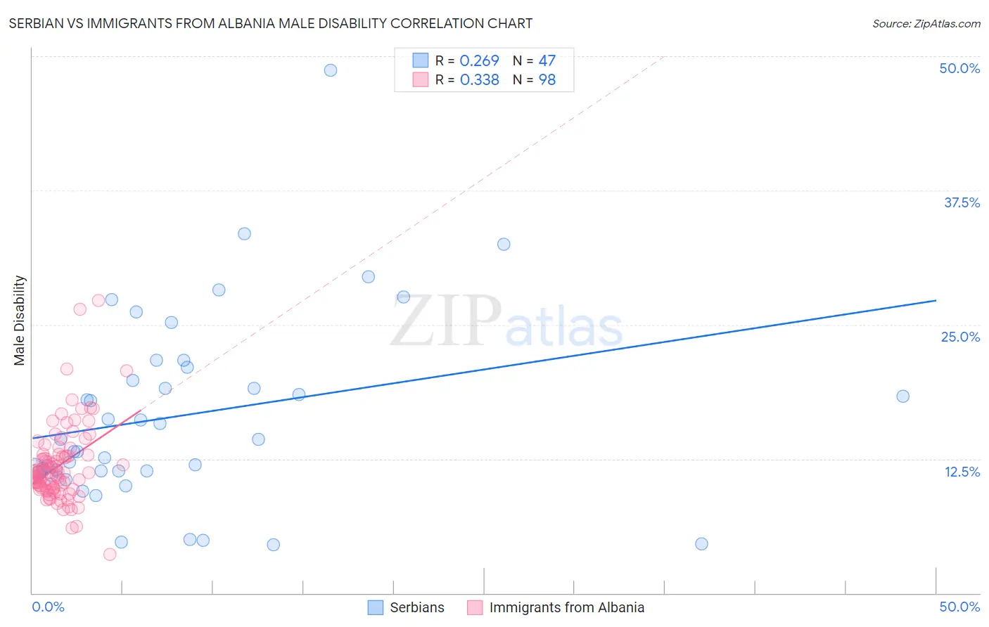 Serbian vs Immigrants from Albania Male Disability