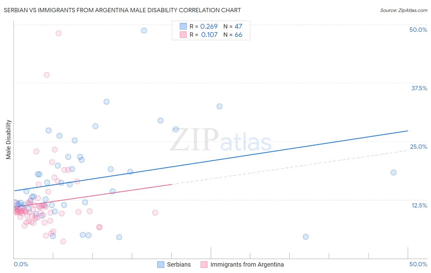 Serbian vs Immigrants from Argentina Male Disability