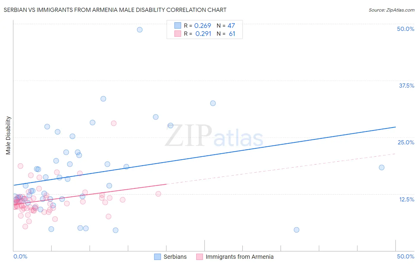 Serbian vs Immigrants from Armenia Male Disability