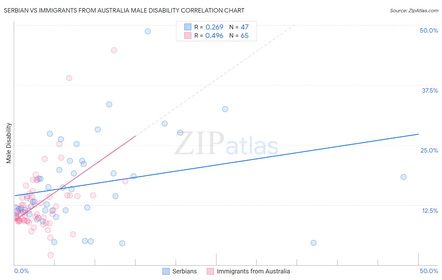 Serbian vs Immigrants from Australia Male Disability