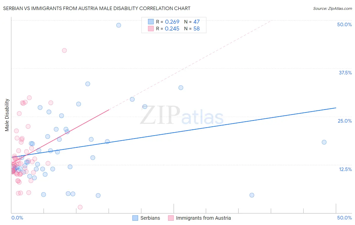 Serbian vs Immigrants from Austria Male Disability