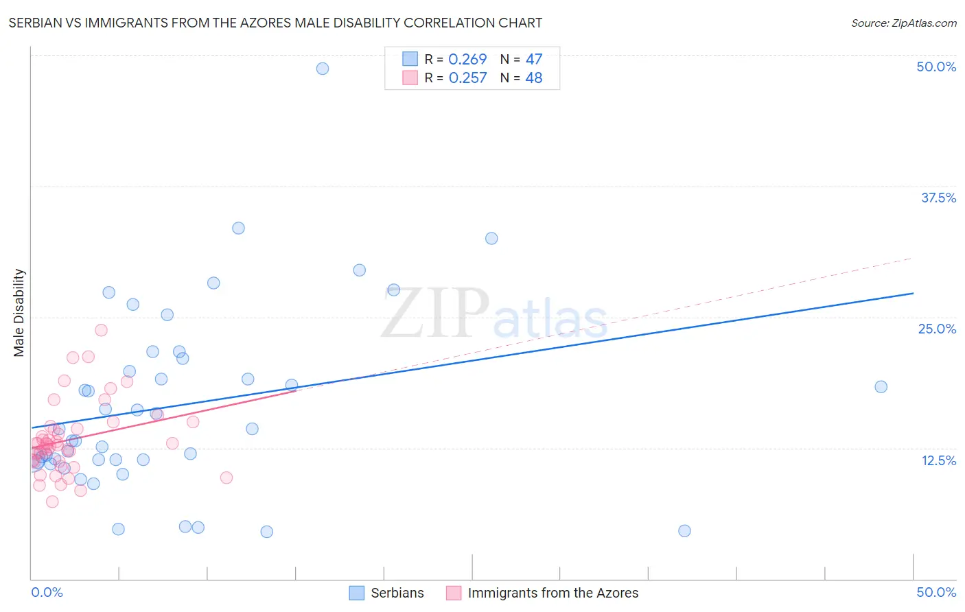 Serbian vs Immigrants from the Azores Male Disability