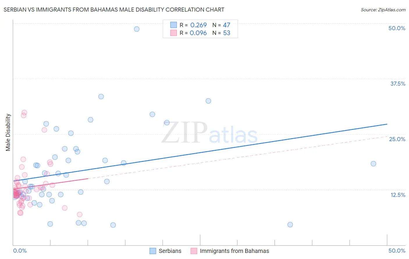 Serbian vs Immigrants from Bahamas Male Disability