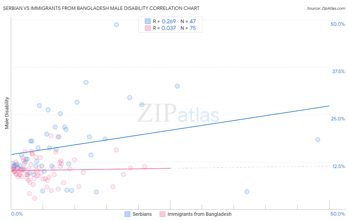 Serbian vs Immigrants from Bangladesh Male Disability