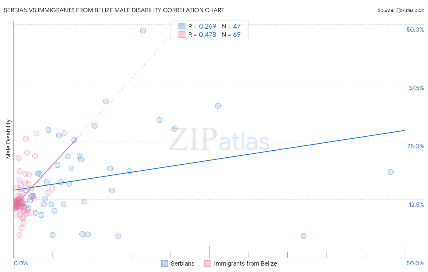 Serbian vs Immigrants from Belize Male Disability