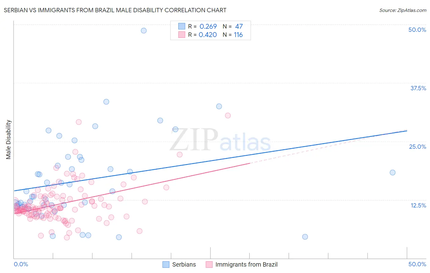 Serbian vs Immigrants from Brazil Male Disability