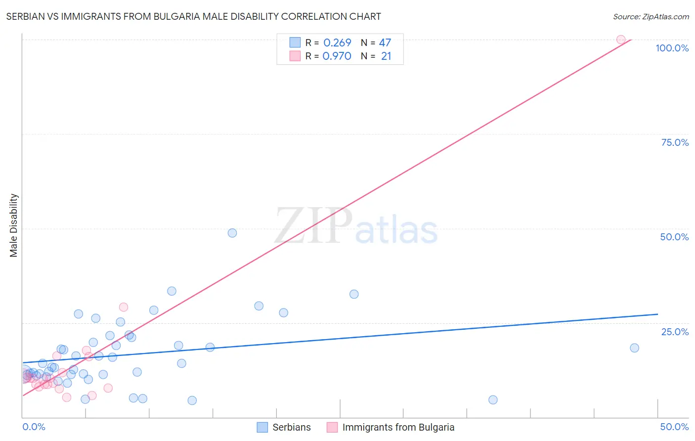 Serbian vs Immigrants from Bulgaria Male Disability