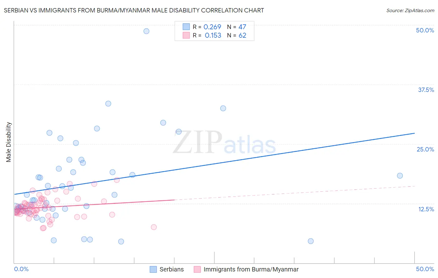 Serbian vs Immigrants from Burma/Myanmar Male Disability